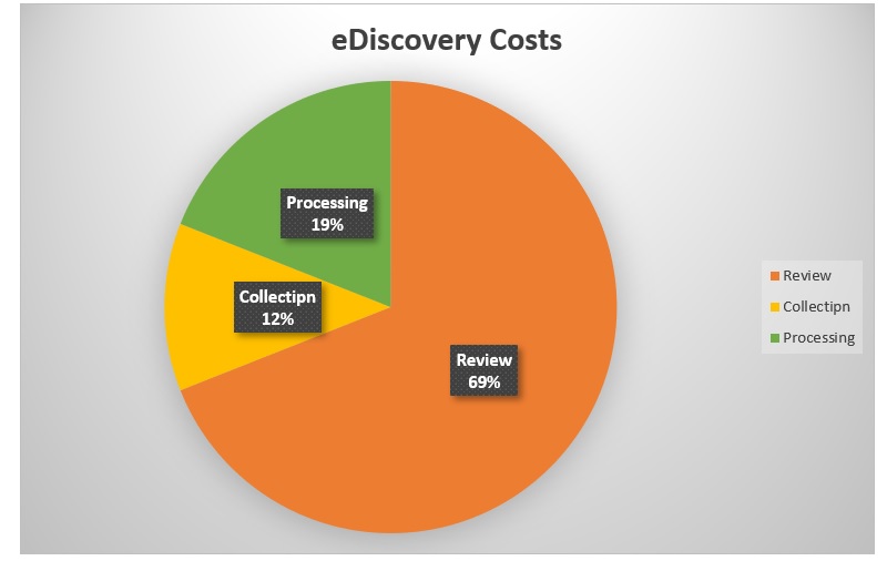 Document Review is Still the Largest Cost in the eDiscovery Process